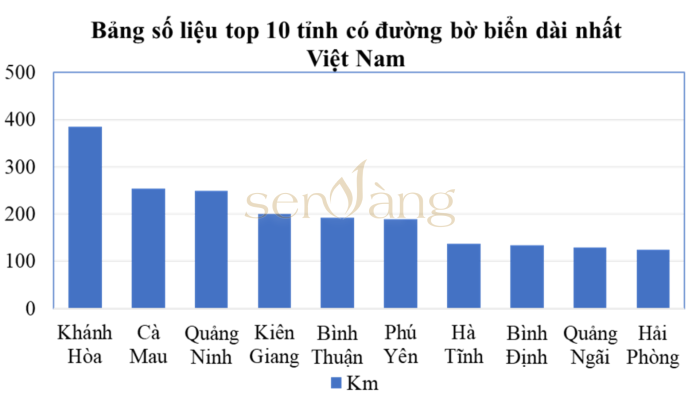 Top 10 tỉnh có đường bờ biển dài nhất Việt Nam