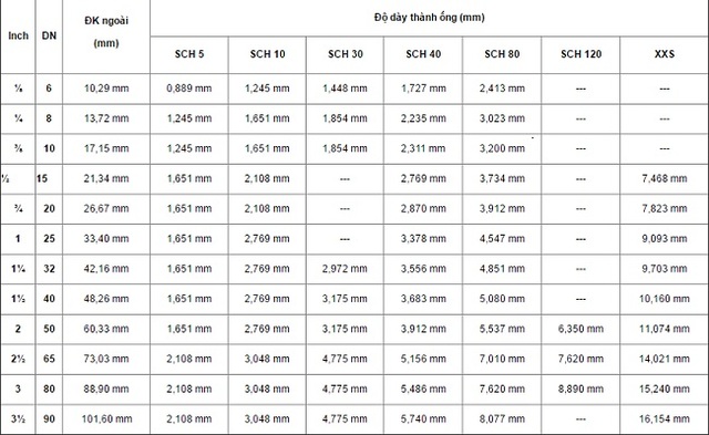 Bảng quy đổi kích thước ống tiêu chuẩn 1