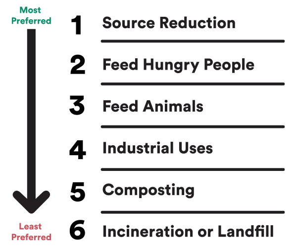 Food Waste in America in 2025