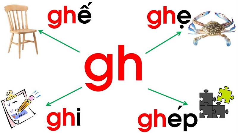 Chữ gh chỉ ghép được với các nguyên âm i, e, ê. (Ảnh: Sưu tầm internet)