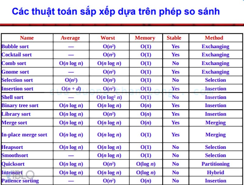Các phép so sánh trong thuật toán sắp xếp