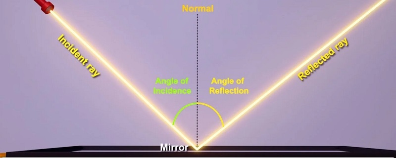 Góc phản xạ: Khái niệm, cách tính & cách vẽ góc phản xạ