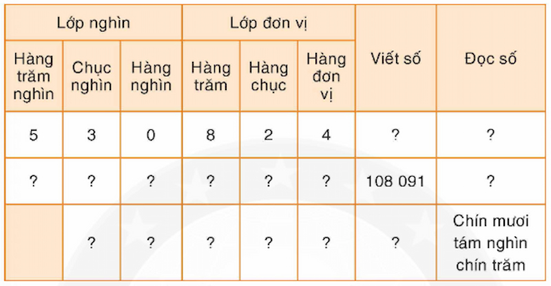 Toán lớp 4 hàng và lớp: Tổng hợp lý thuyết và bài tập 