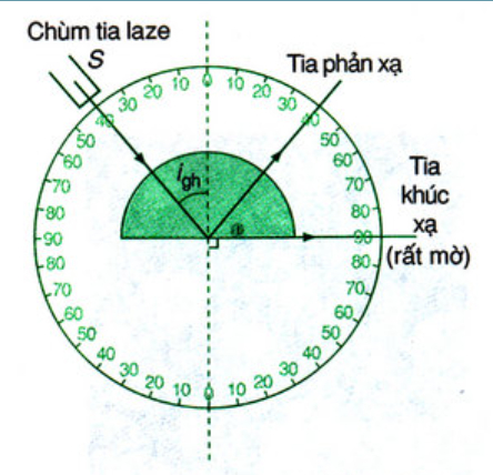 Phản Xạ Toàn Phần Lớp 11: Lý Thuyết Và Bài Tập Vận Dụng