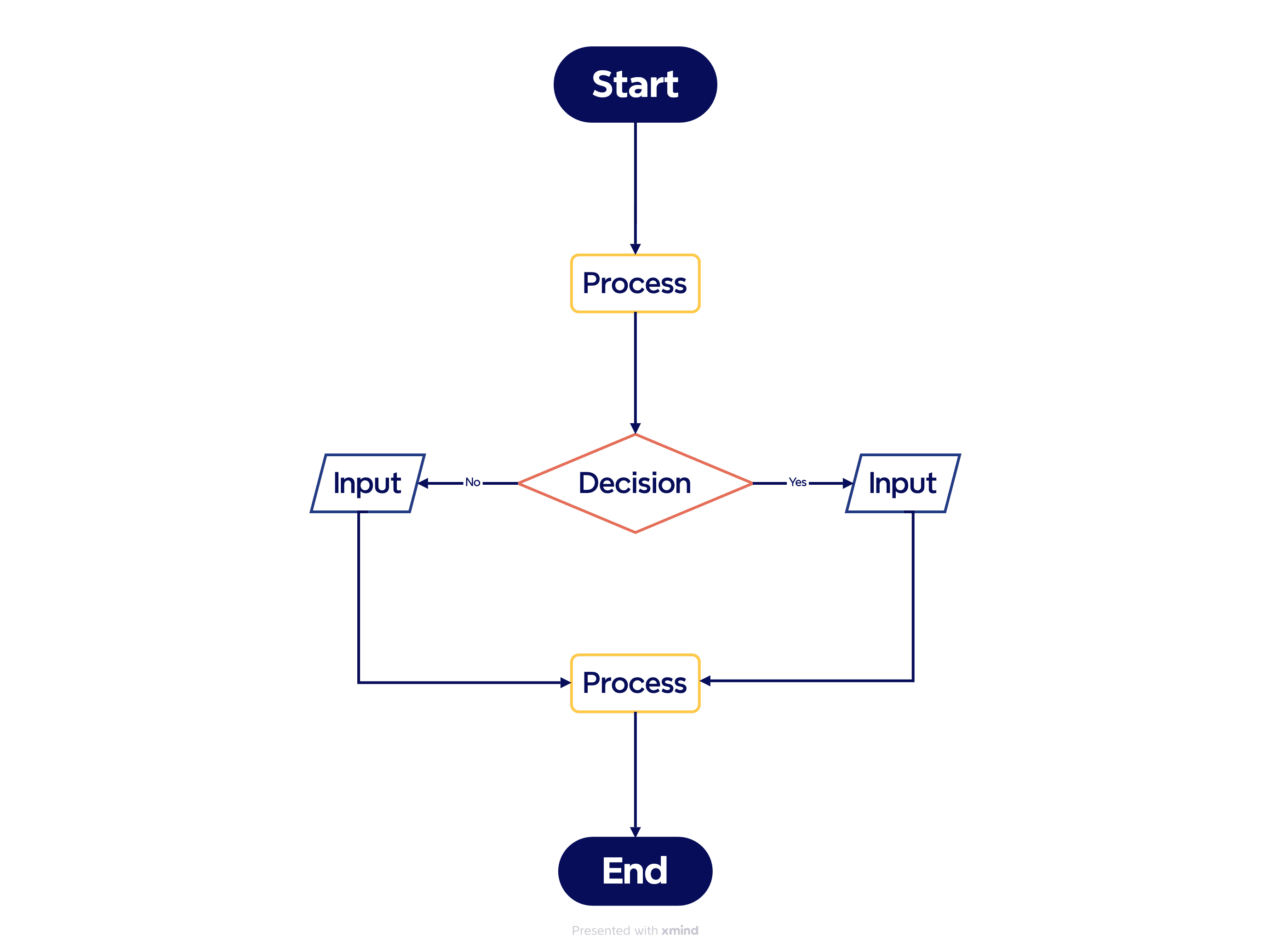Flowchart example for process visualizations.