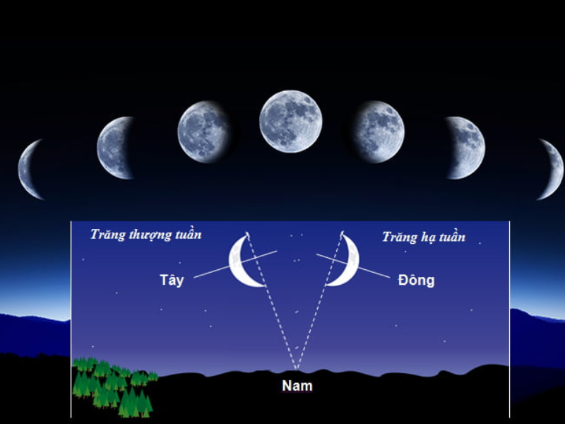 Xác định phương hướng dựa vào mặt trăng