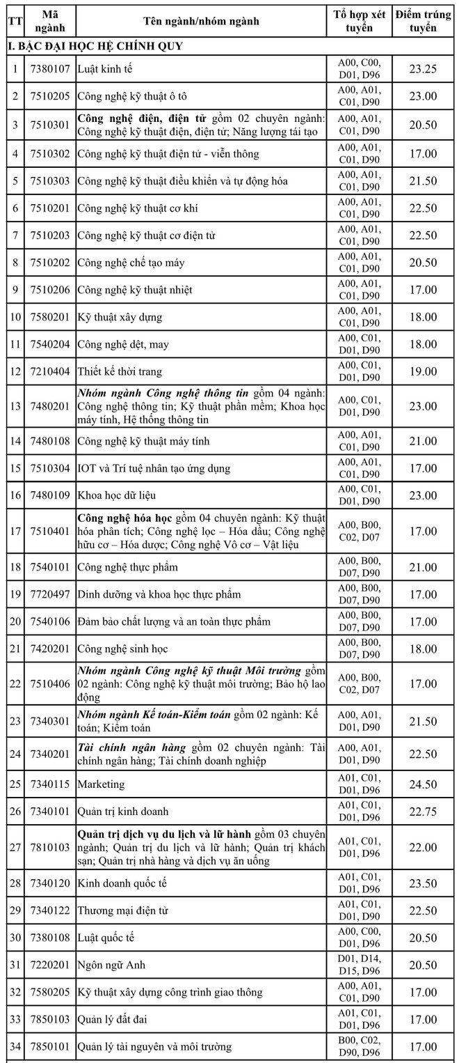 Điểm chuẩn trường Đại học Công nghiệp TP. Hồ Chí Minh 2022 - 2023