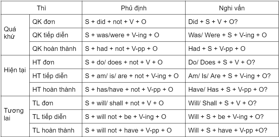5 phút nắm vững cách dùng câu khẳng định - phủ định - nghi vấn trong tiếng Anh