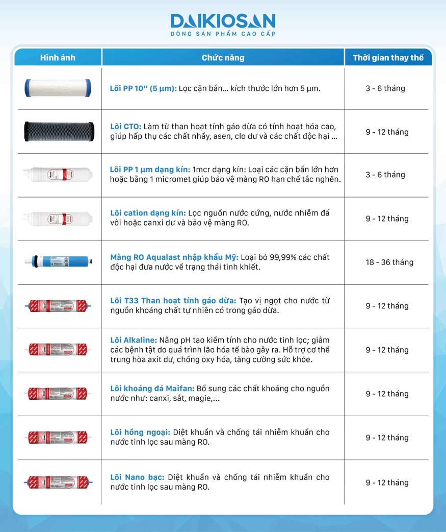 Máy lọc nước RO có chứa nhiều lõi lọc, trong đó có lõi CTO giúp loại bỏ clo dư đến 99.9%