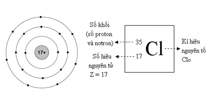 Clo là gì? Khí clo độc như thế nào?