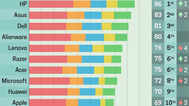 Xếp hạng một số thương hiệu máy tính