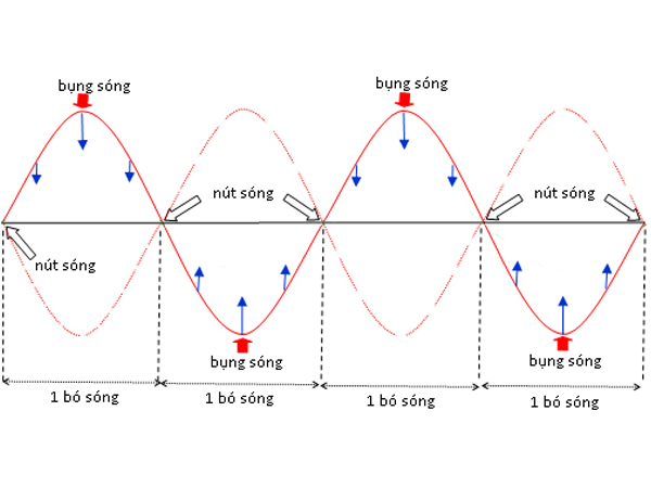 Sóng Dừng Là Gì? Điều Kiện Để Có Sóng Dừng, Công Thức Và Bài Tập