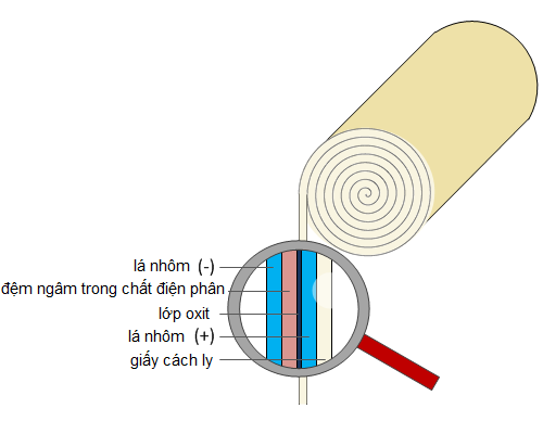 Tìm hiểu về tụ hóa