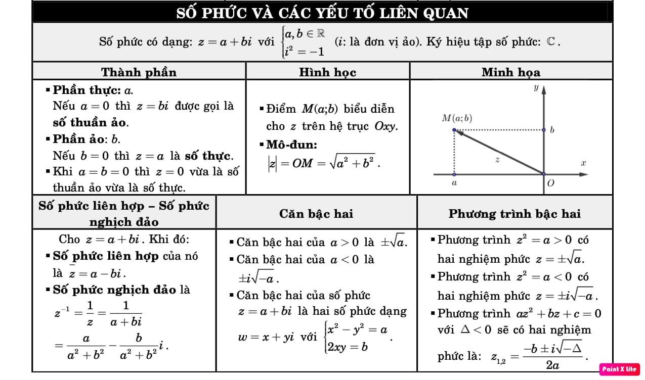 Số phức và các yếu tố liên quan