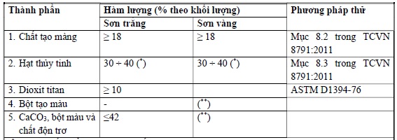Bảng yêu cầu thành phần của Bột sơn kẻ đường dẻo nhiệt gờ giảm tốc