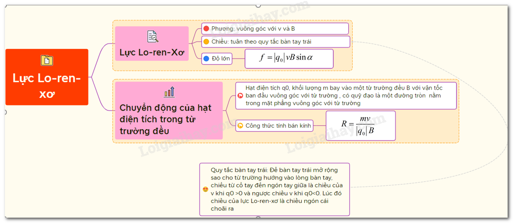 Lý thuyết lực Lo-Ren-Xơ