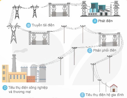 Lưới điện truyền tải nước ta có cấp điện áp bao nhiêu?