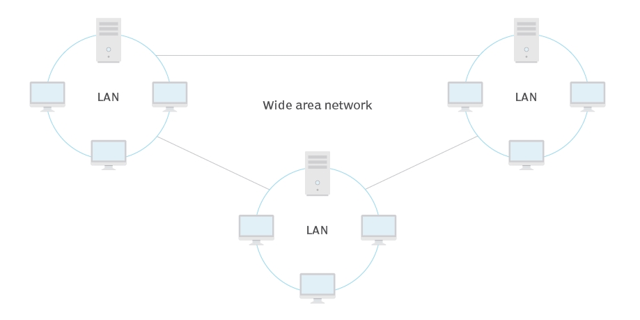 Mạng WAN là gì? Mạng diện rộng hình thành bằng cách nào? 4