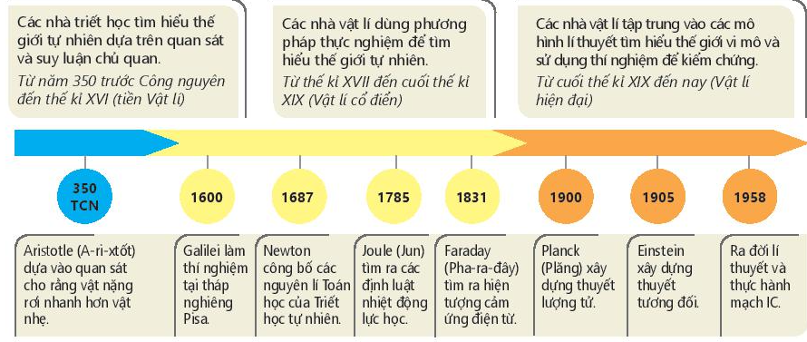 Lý thuyết làm quen với Vật lí - Vật lí 10