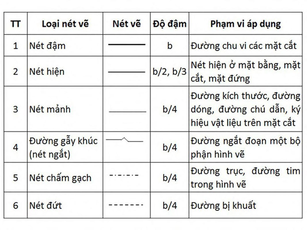 Các loại nét vẽ trong bản vẽ kỹ thuật cần biết