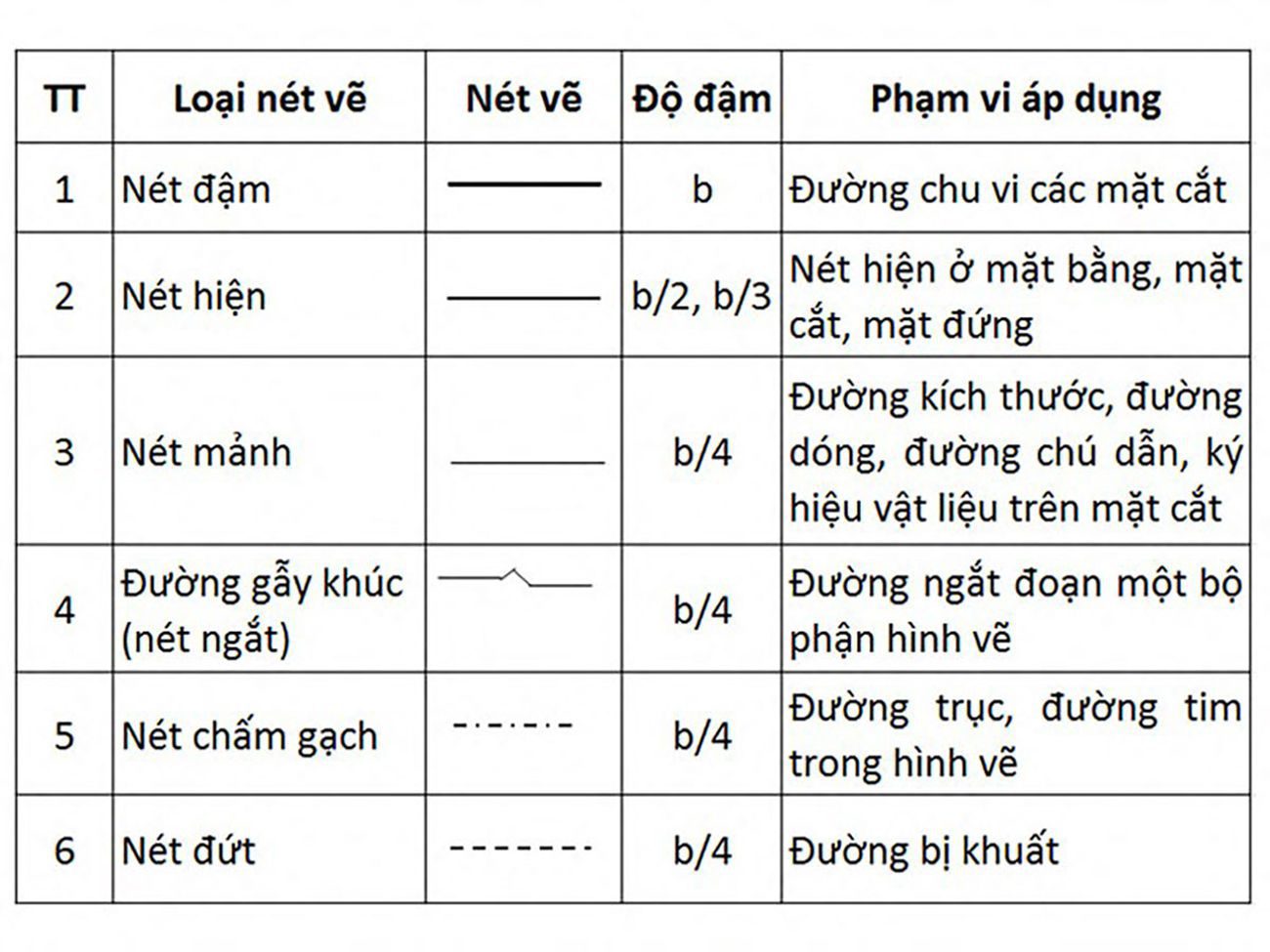 Các loại nét vẽ trong bản vẽ kỹ thuật