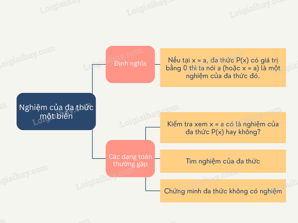 Lý thuyết về nghiệm của đa thức một biến