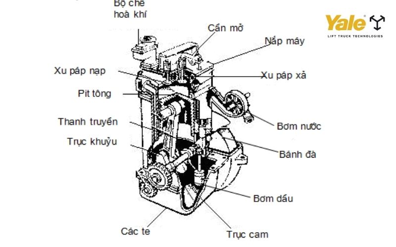 Các bộ phận cấu tạo nên động cơ xăng 4 kỳ
