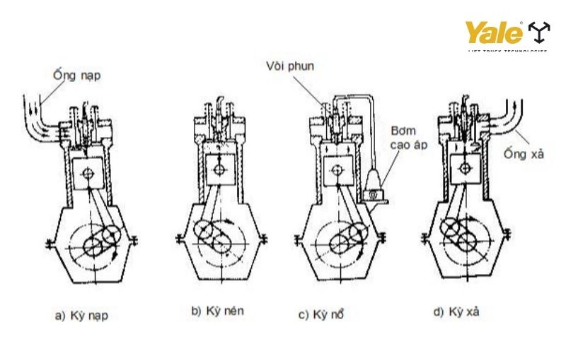Nguyên lý làm việc của động cơ xăng 4 kỳ