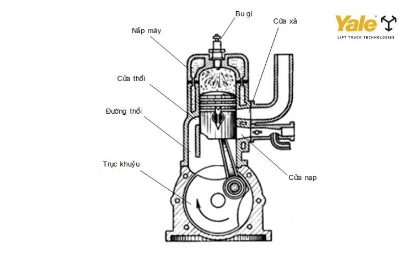 Các bộ phận cấu tạo nên động cơ diesel 2 kỳ