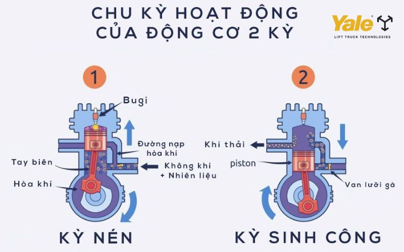 Nguyên lý hoạt động của động cơ diesel 2 kỳ