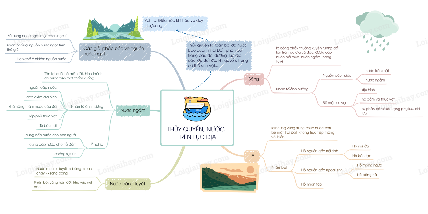 Lý thuyết về thủy quyển và nước trên lục địa