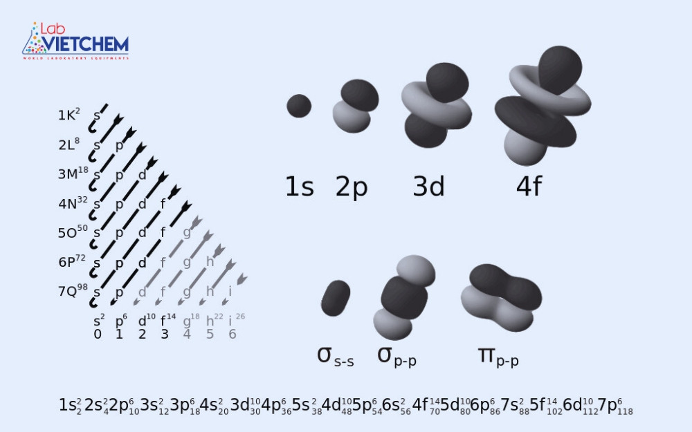 Orbital nguyên tử là gì? Khái niệm, Phân loại và Ứng dụng