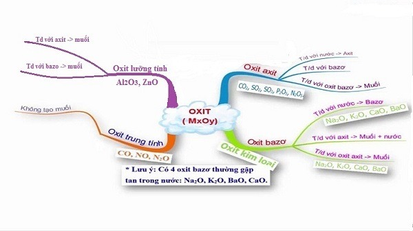 Tính chất hóa học của Oxit