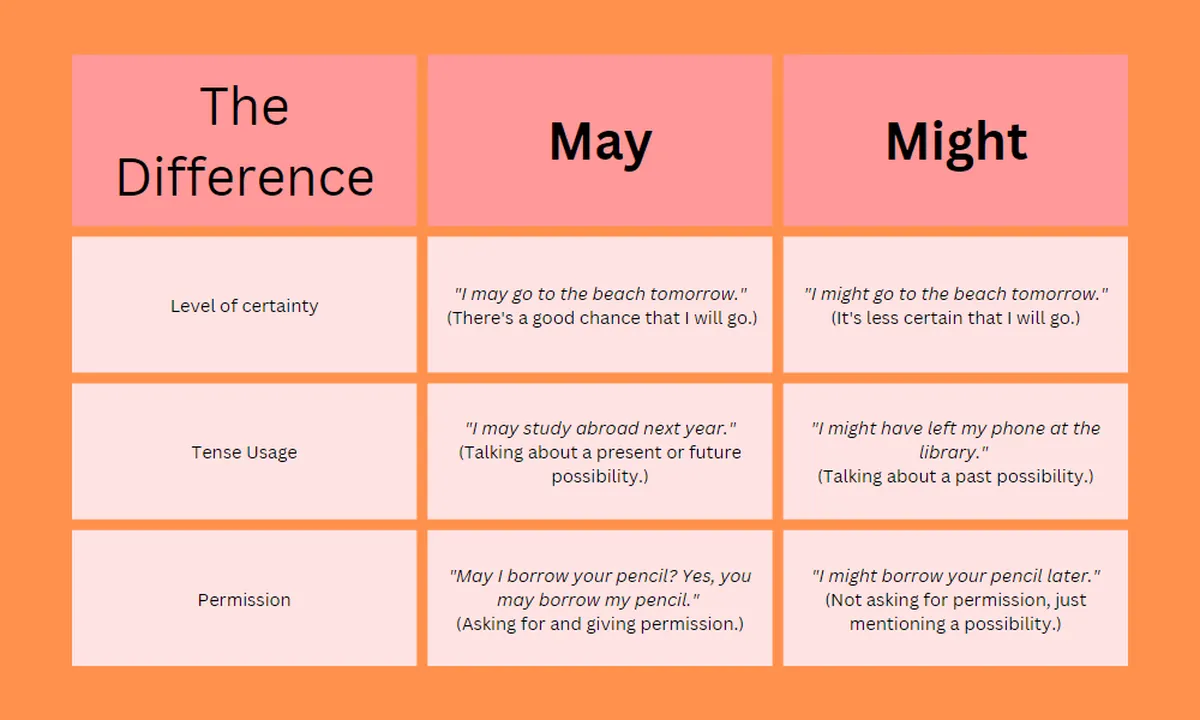 Cách phân biệt May và Might trong tiếng Anh