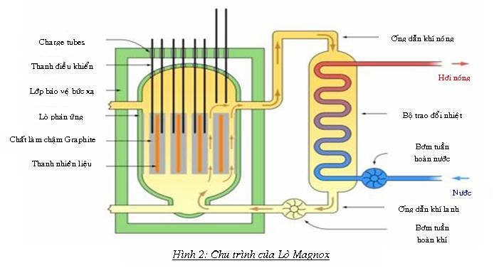 Hình ảnh chu trình lò phản ứng hạt nhân