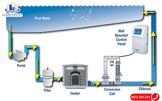 dien phan nacl xu ly nuoc ho boi
