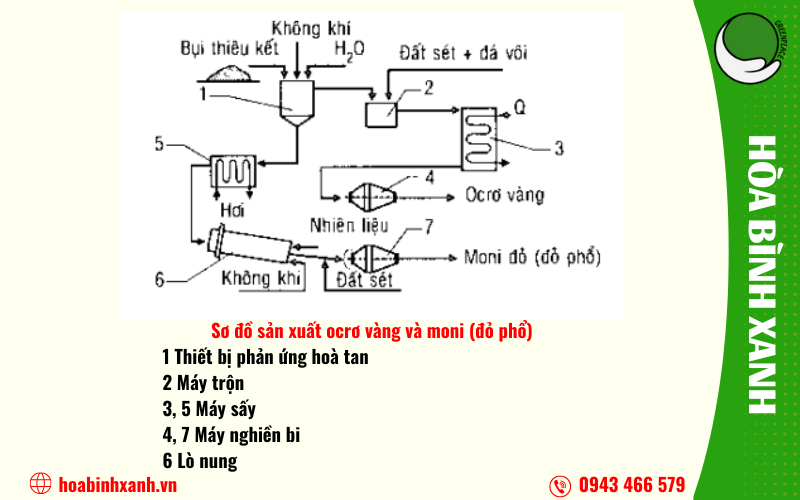 Sơ đồ sản xuất ocrơ vàng và moni đỏ (đỏ phổ)