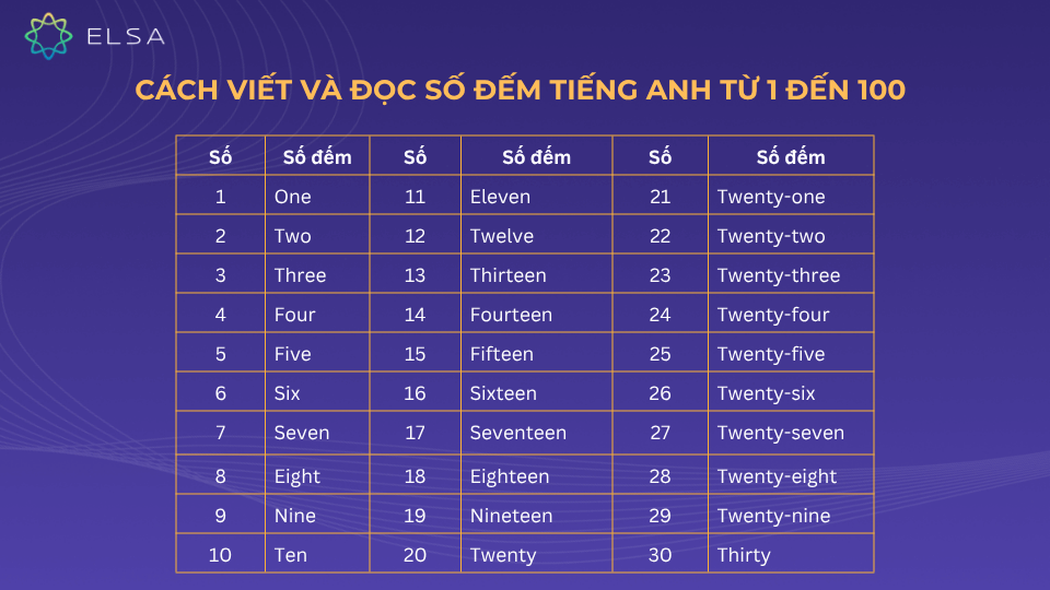 Cách viết và đọc số đếm tiếng Anh từ 1 đến 100 