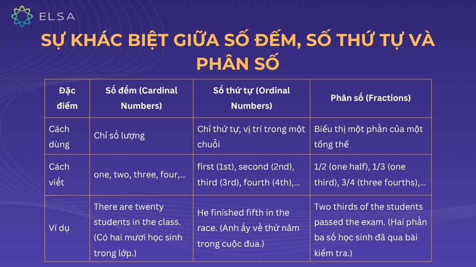 Phân biệt giữa số đếm, số thứ tự và phân số