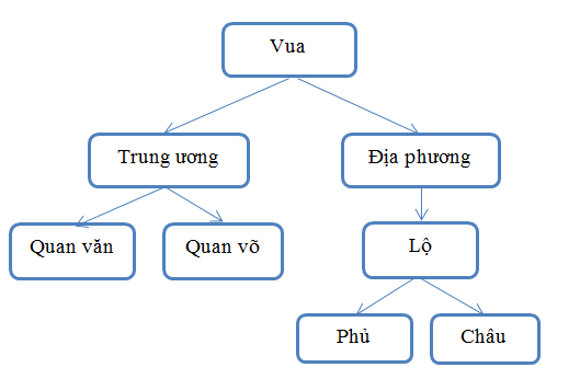 Vẽ sơ đồ bộ máy nhà nước thời Ngô