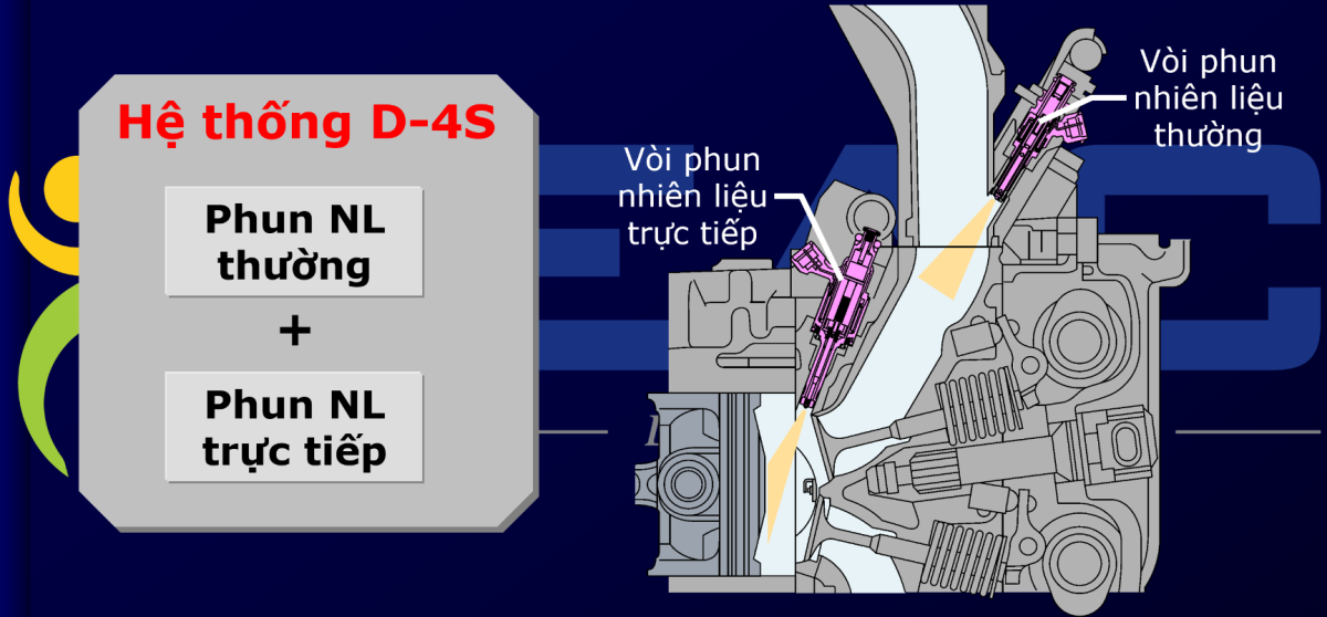 Hệ thống phun xăng trực tiếp D-4S