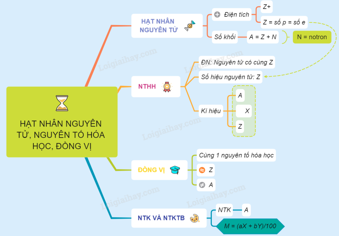 Lý thuyết hạt nhân nguyên tử, nguyên tố hoá học, đồng vị