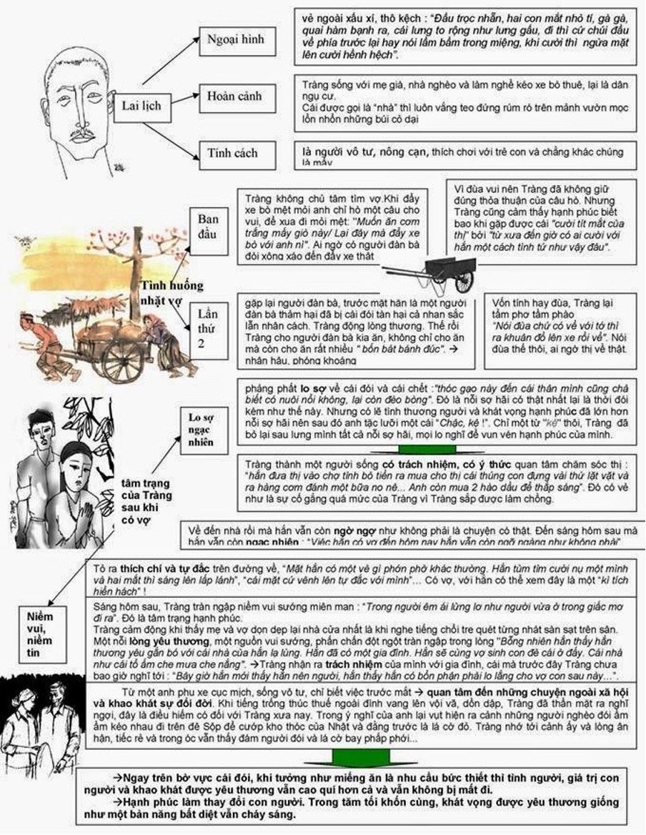 Tóm tắt tác phẩm Vợ nhặt bằng sơ đồ tư duy