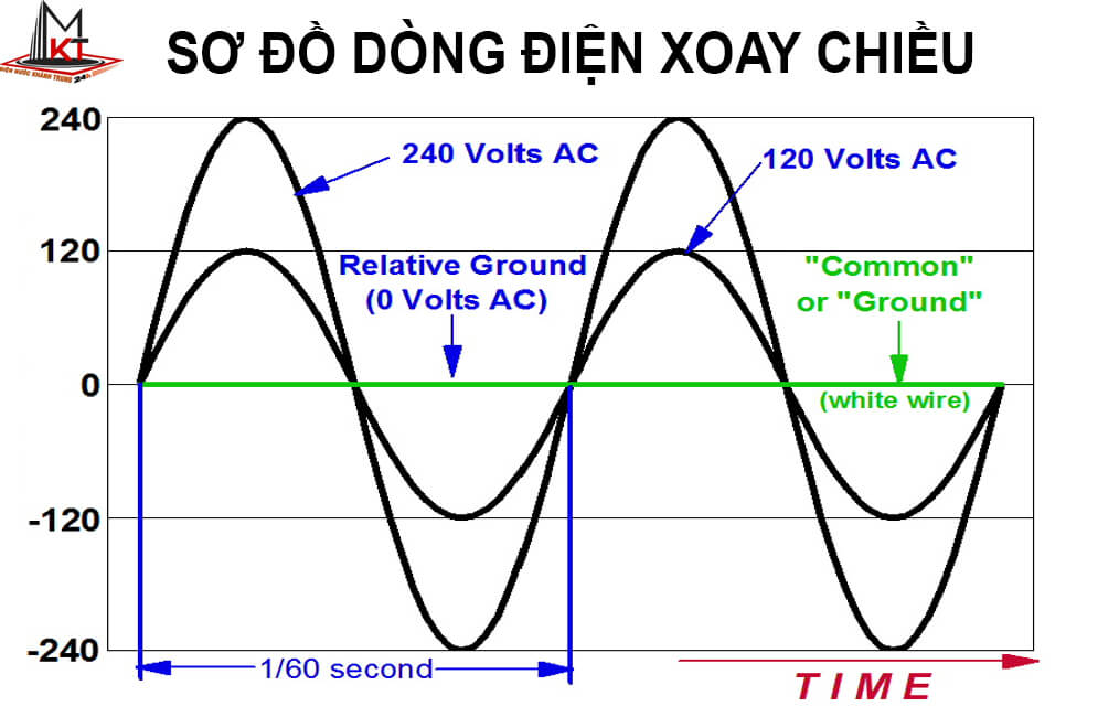 Dòng điện xoay chiều có tác dụng sinh lý không?