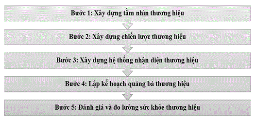 Quy trình xây dựng thương hiệu cho doanh nghiệp Việt Nam