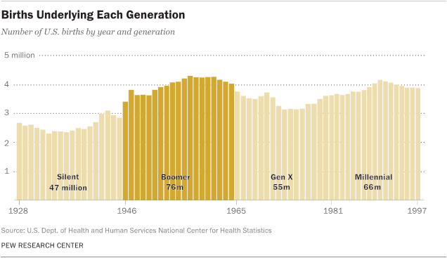 The Whys and Hows of Generations Research