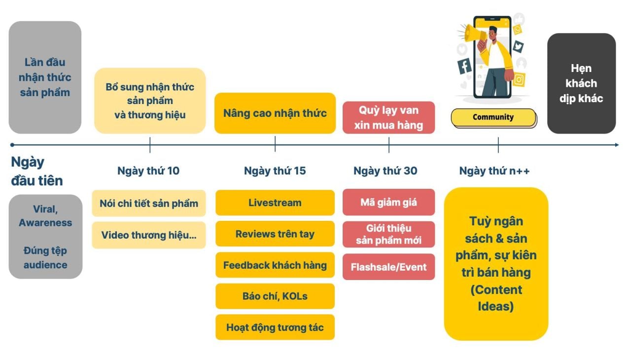 Ứng dụng mô hình Mix-Ads vào hành trình theo đuổi khách hàng “tàng hình”