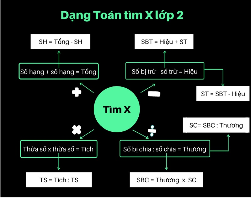 Toán lớp 2 tìm y: Công thức, bài tập và phương pháp giải hiệu quả