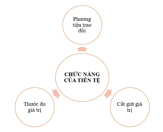 Các hình thái tiền tệ hiện hành