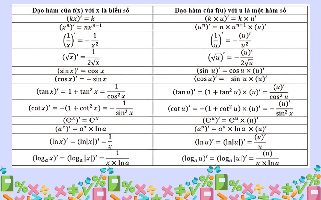 Bảng công thức đạo hàm của biến số